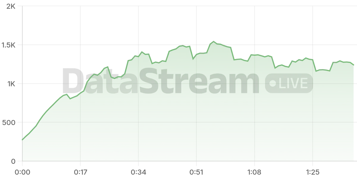Grafico de conectados del stream
