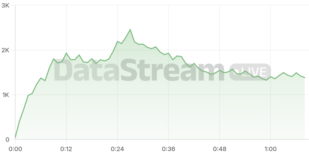 Grafico de conectados del stream
