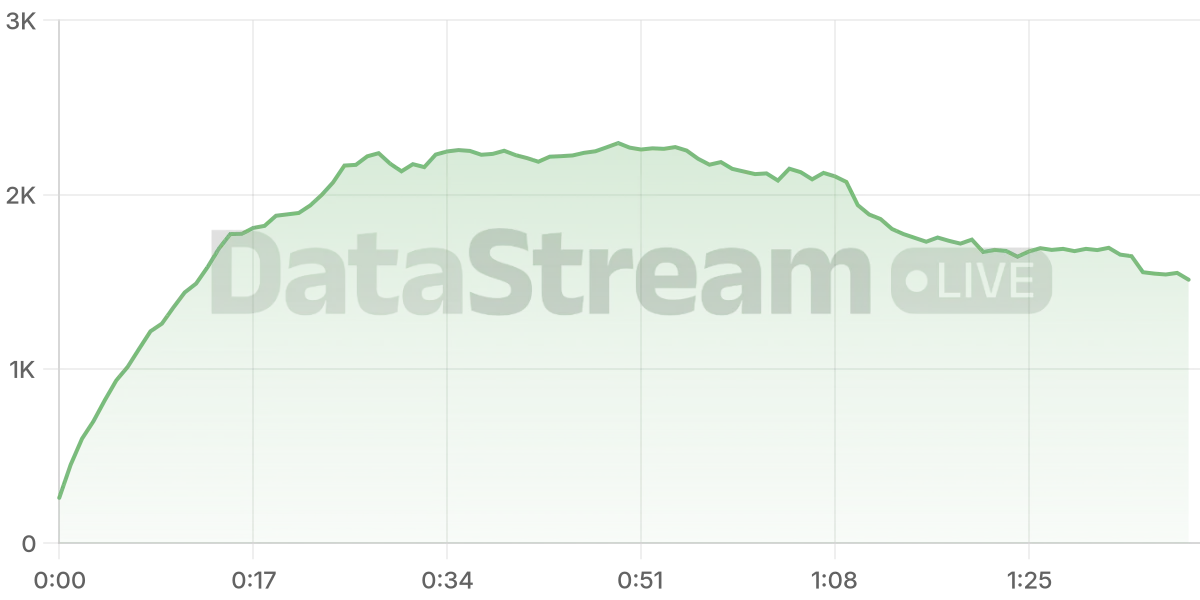 Grafico de conectados del stream