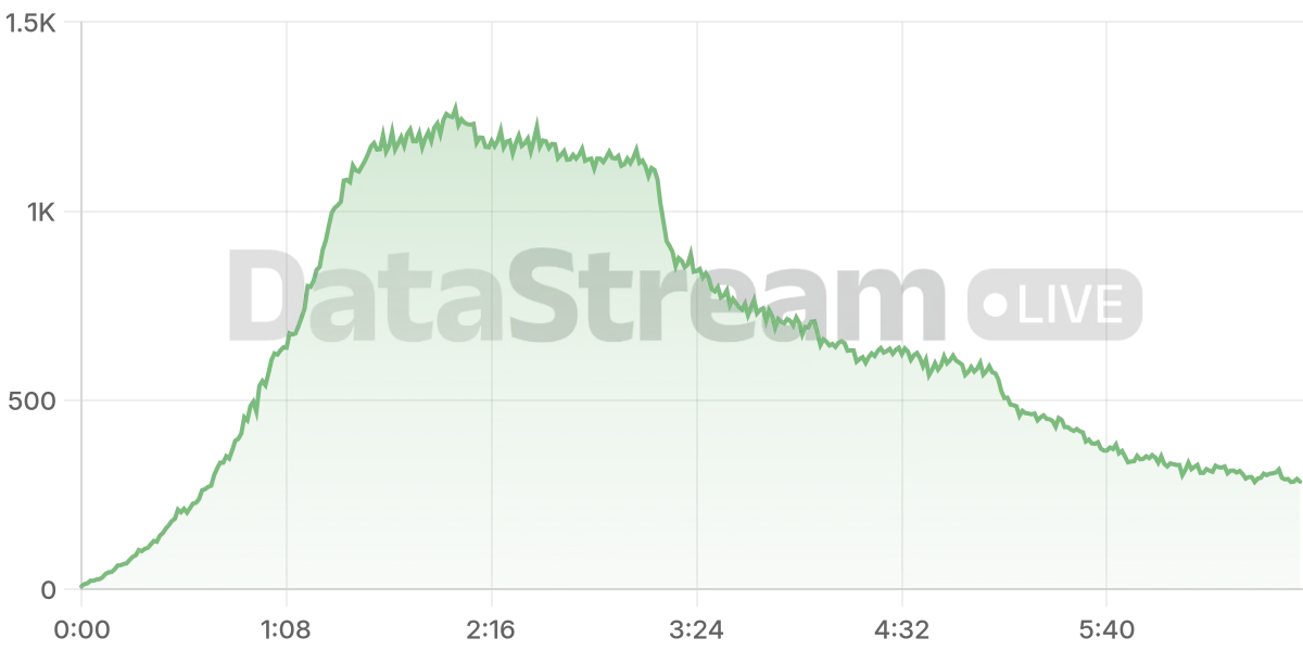 Grafico de conectados del stream
