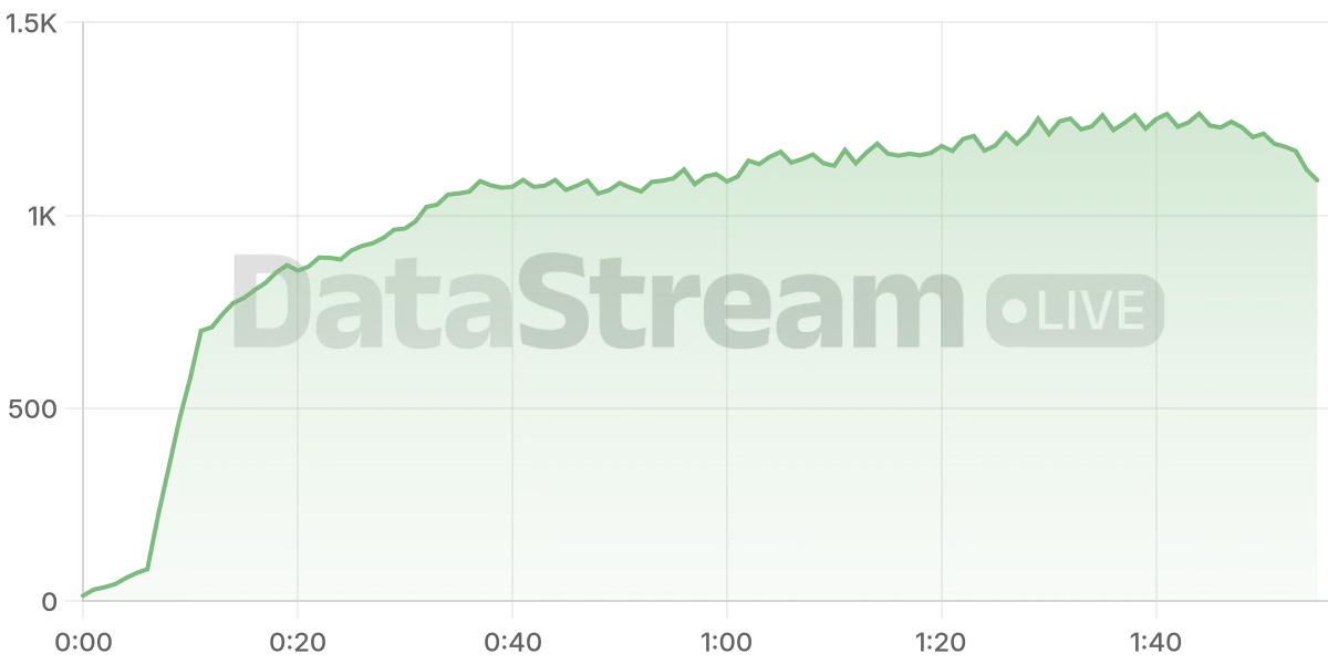 Grafico de conectados del stream