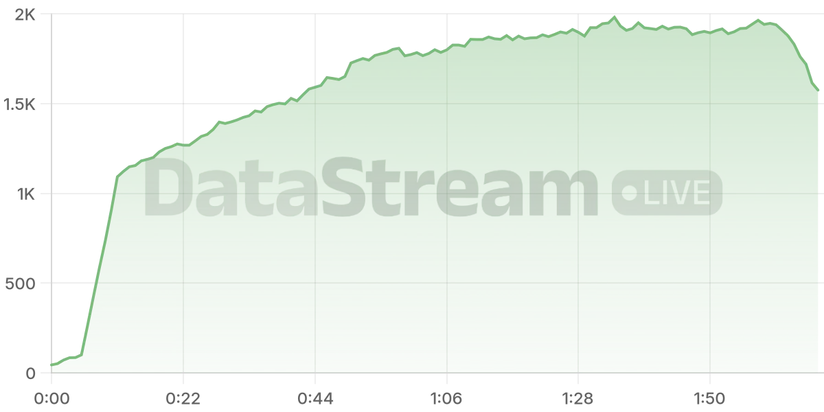 Grafico de conectados del stream