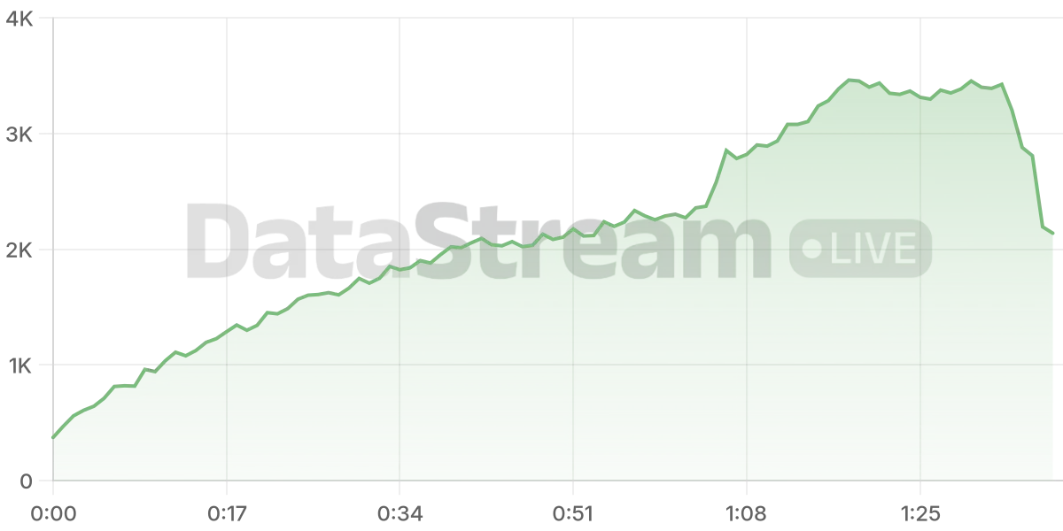 Grafico de conectados del stream