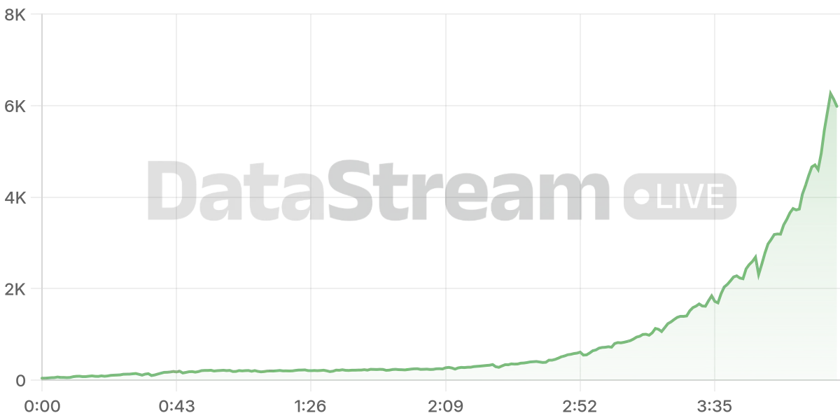 Grafico de conectados del stream