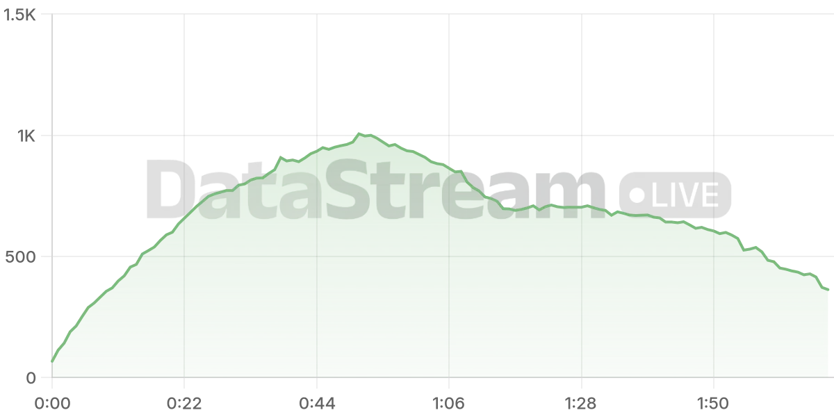 Grafico de conectados del stream
