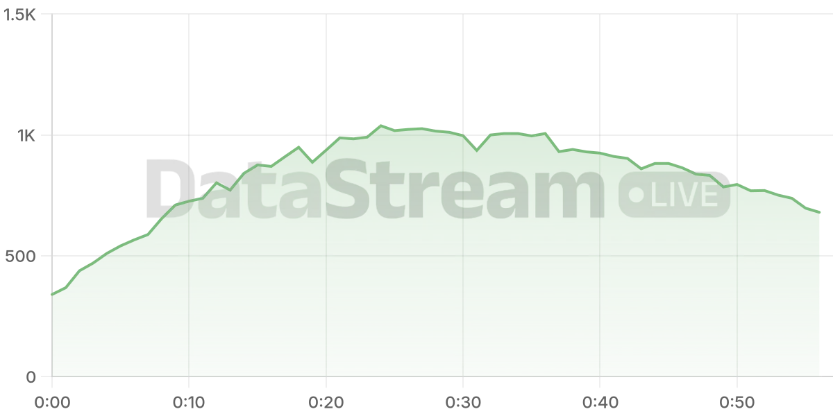 Grafico de conectados del stream