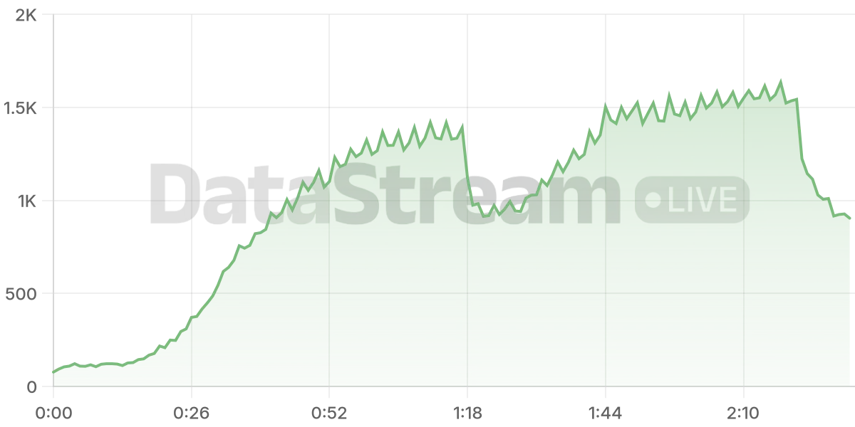 Grafico de conectados del stream