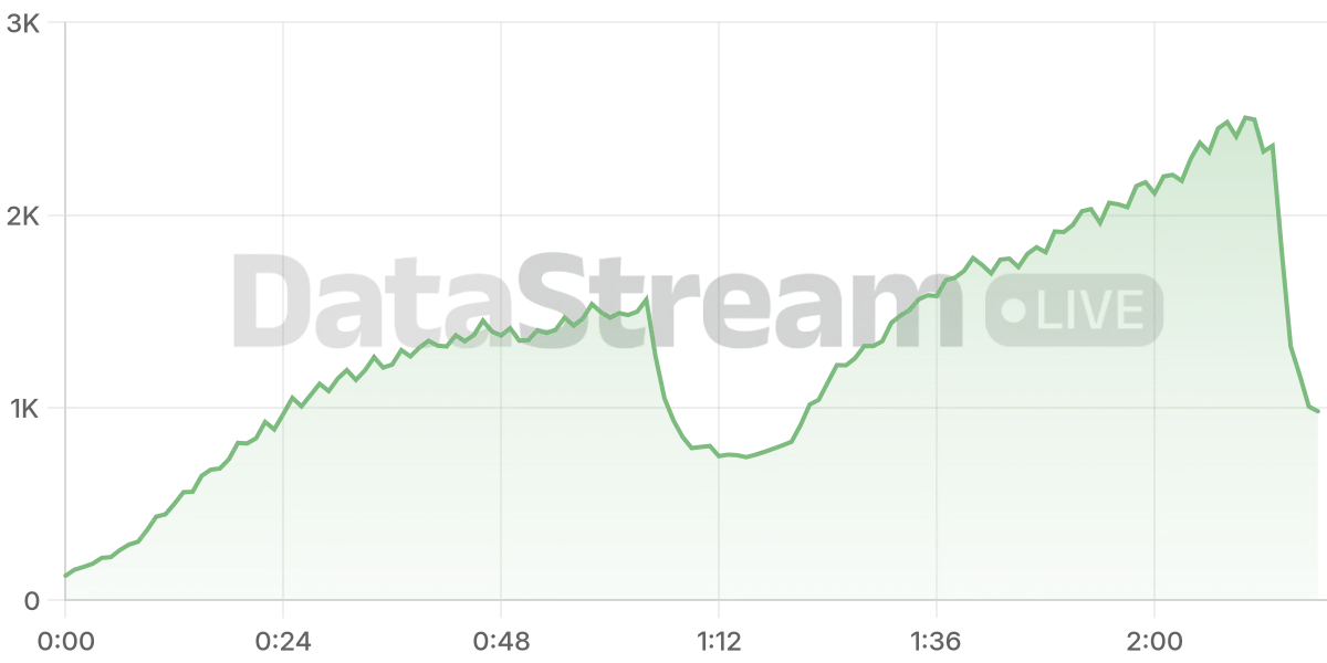 Grafico de conectados del stream