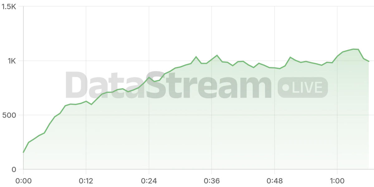 Grafico de conectados del stream