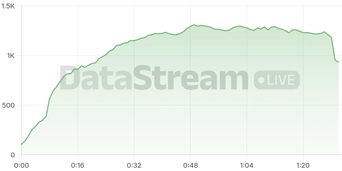 Grafico de conectados del stream