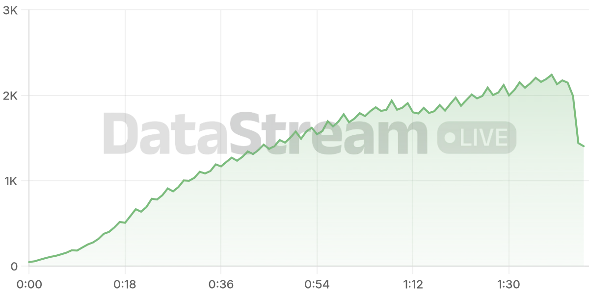 Grafico de conectados del stream