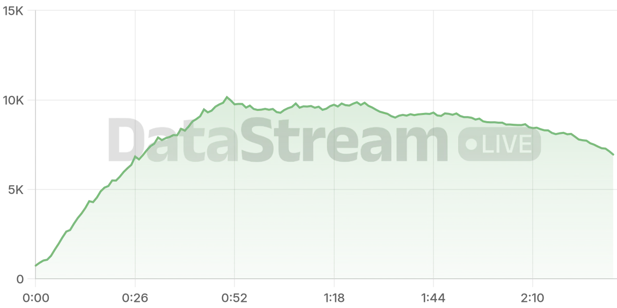Grafico de conectados del stream