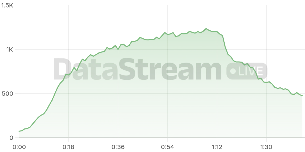 Grafico de conectados del stream