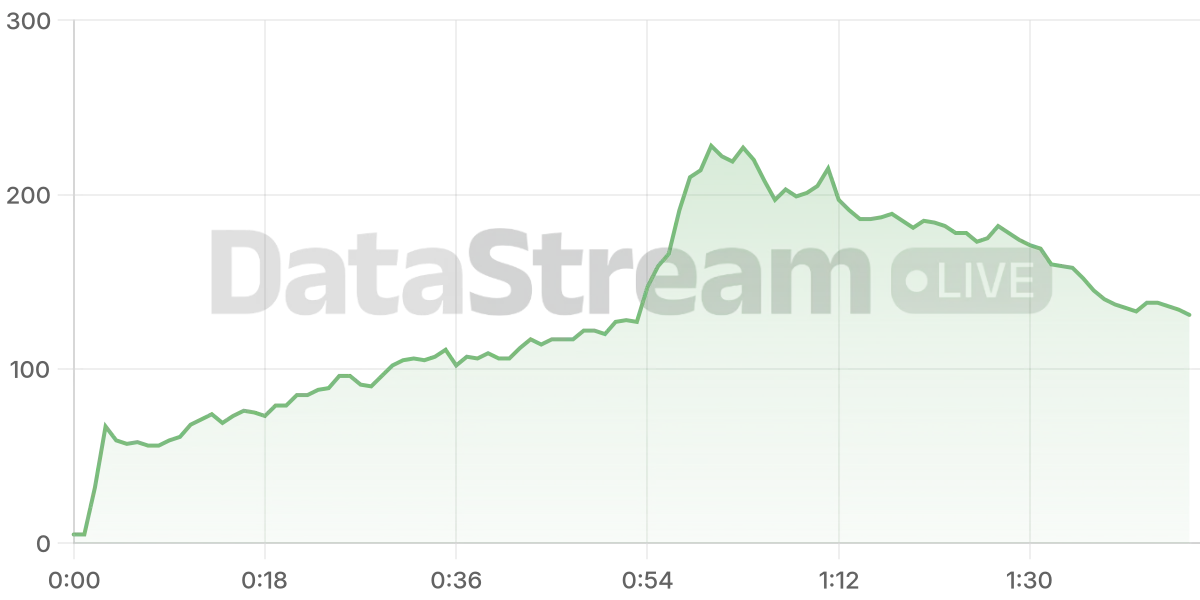 Grafico de conectados del stream