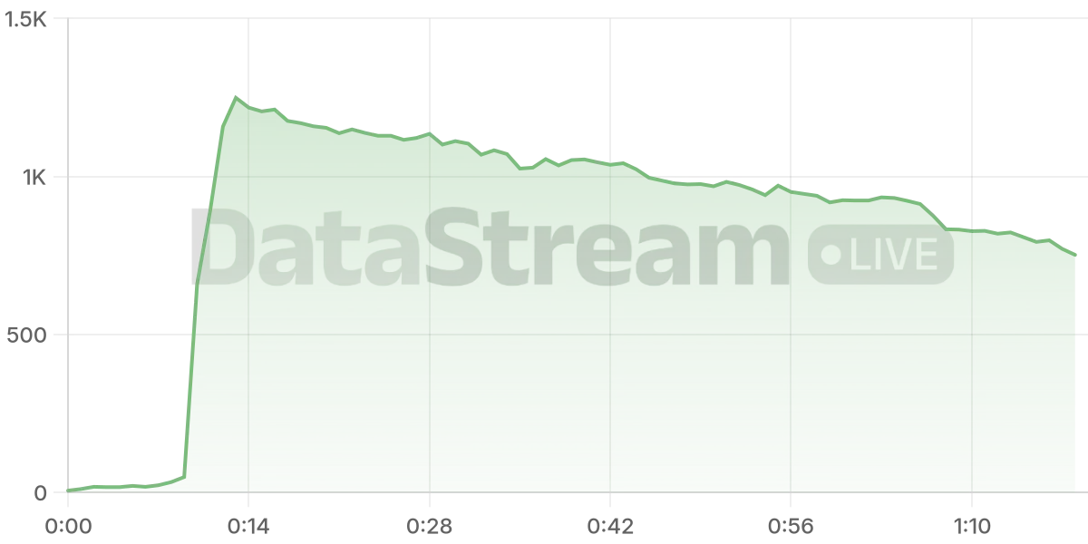 Grafico de conectados del stream