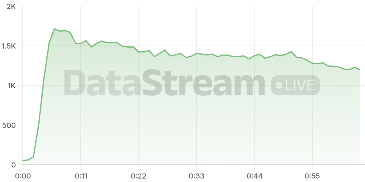 Grafico de conectados del stream
