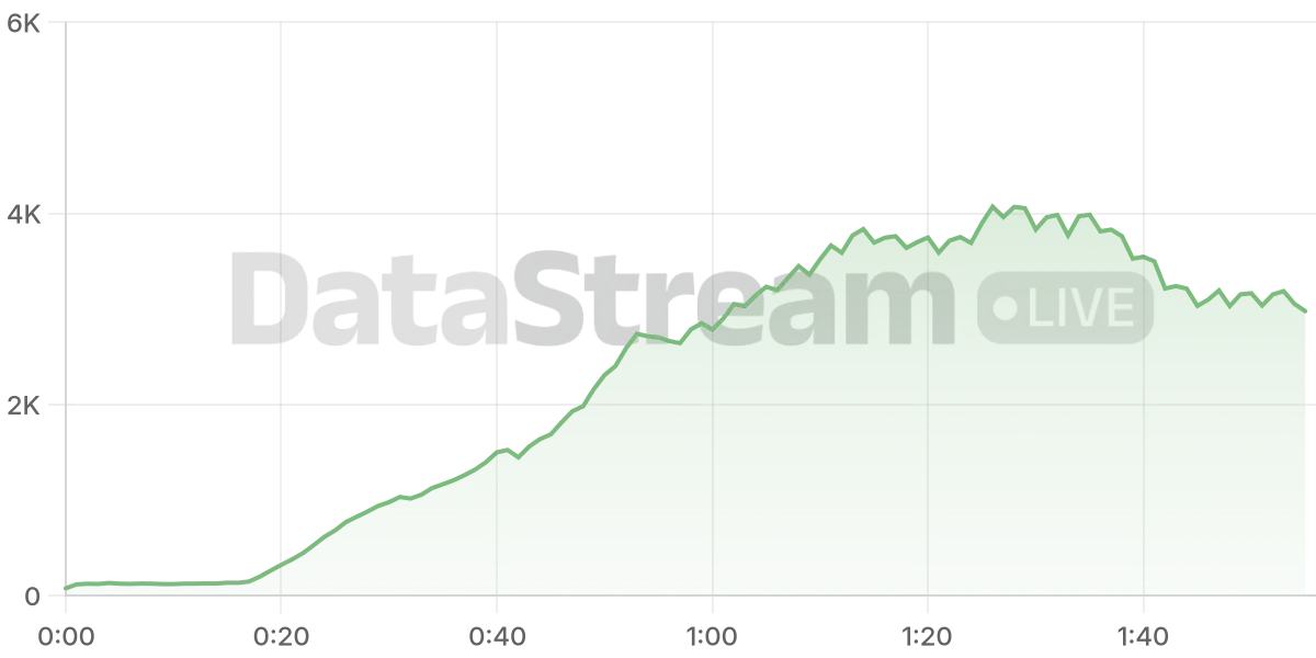 Grafico de conectados del stream