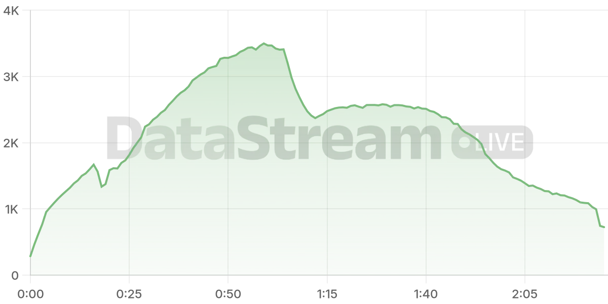 Grafico de conectados del stream