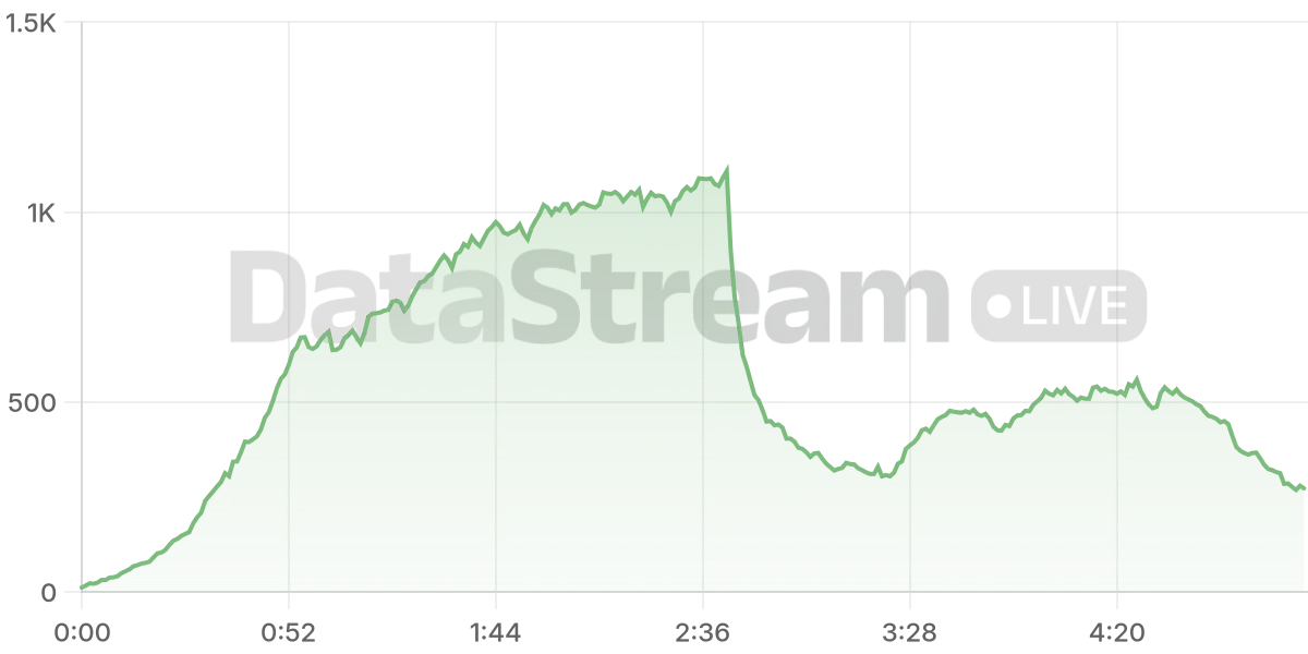Grafico de conectados del stream
