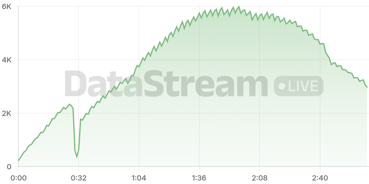 Grafico de conectados del stream