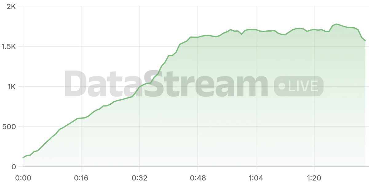 Grafico de conectados del stream