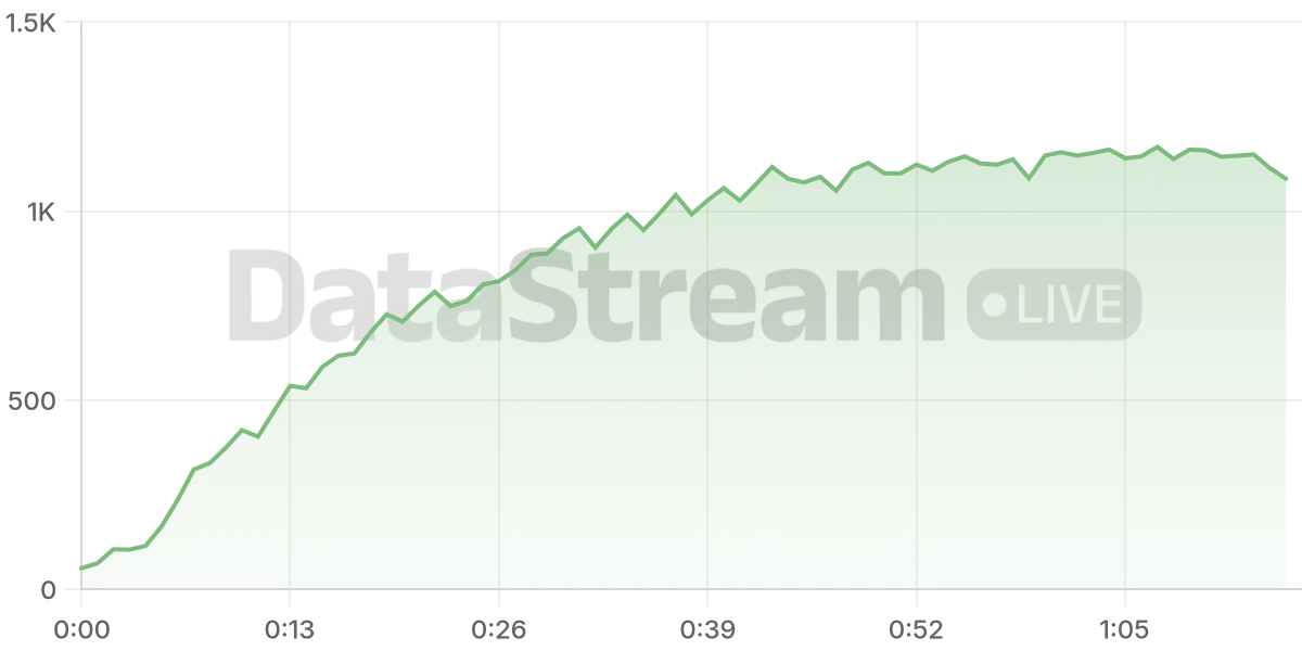 Grafico de conectados del stream