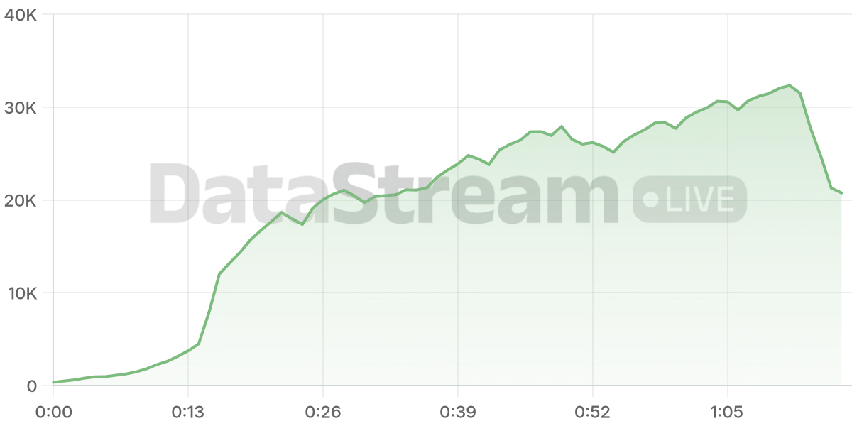 Grafico de conectados del stream