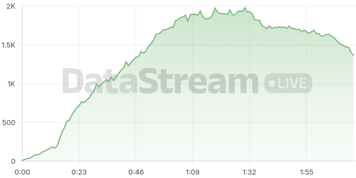 Grafico de conectados del stream